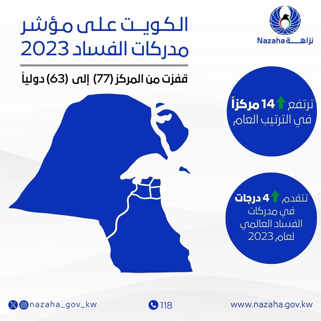 الكويت تتقدم 14 مركزا في مؤشر مدركات الفساد