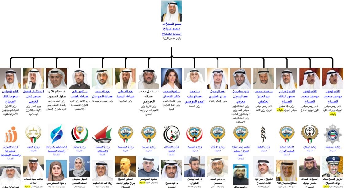 شجرة المناصب لحكومة دولة الكويت