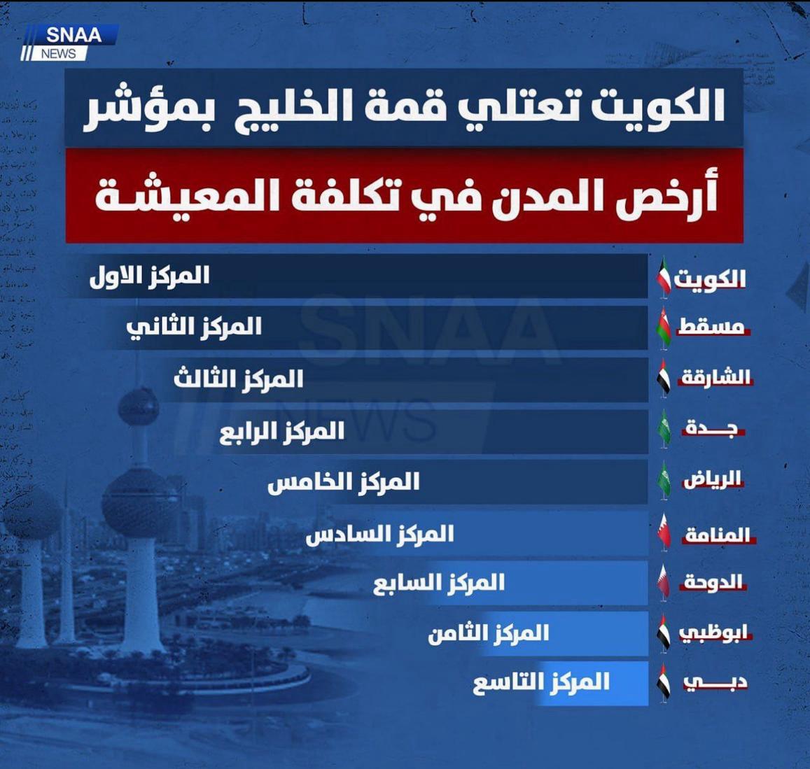 الكويت تعتلي قمة الخليج بمؤشر ارخص المدن في تكلفة المعيشة