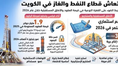 قطاع النفط الكويتي يستعد لحزمة مشاريع كبرى مرتقبة