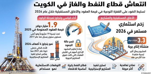 قطاع النفط الكويتي يستعد لحزمة مشاريع كبرى مرتقبة